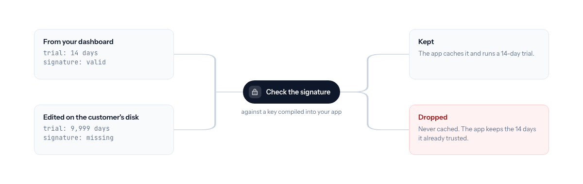 Two settings files reach the app: one signed by the Keylight dashboard with a 14-day trial, one edited on disk claiming 9,999 days. The signature check keeps the signed one and drops the edited one, leaving the trusted 14 days in place.