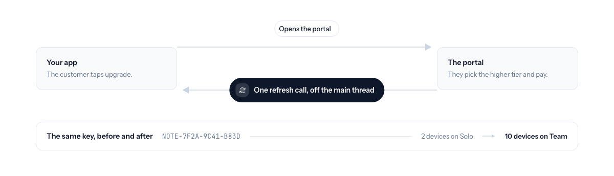 A round trip: the app opens the Keylight portal, the customer pays for a higher tier, and one refresh call off the main thread brings the new entitlements back — the same license key moving from 2 devices on Solo to 10 on Team.